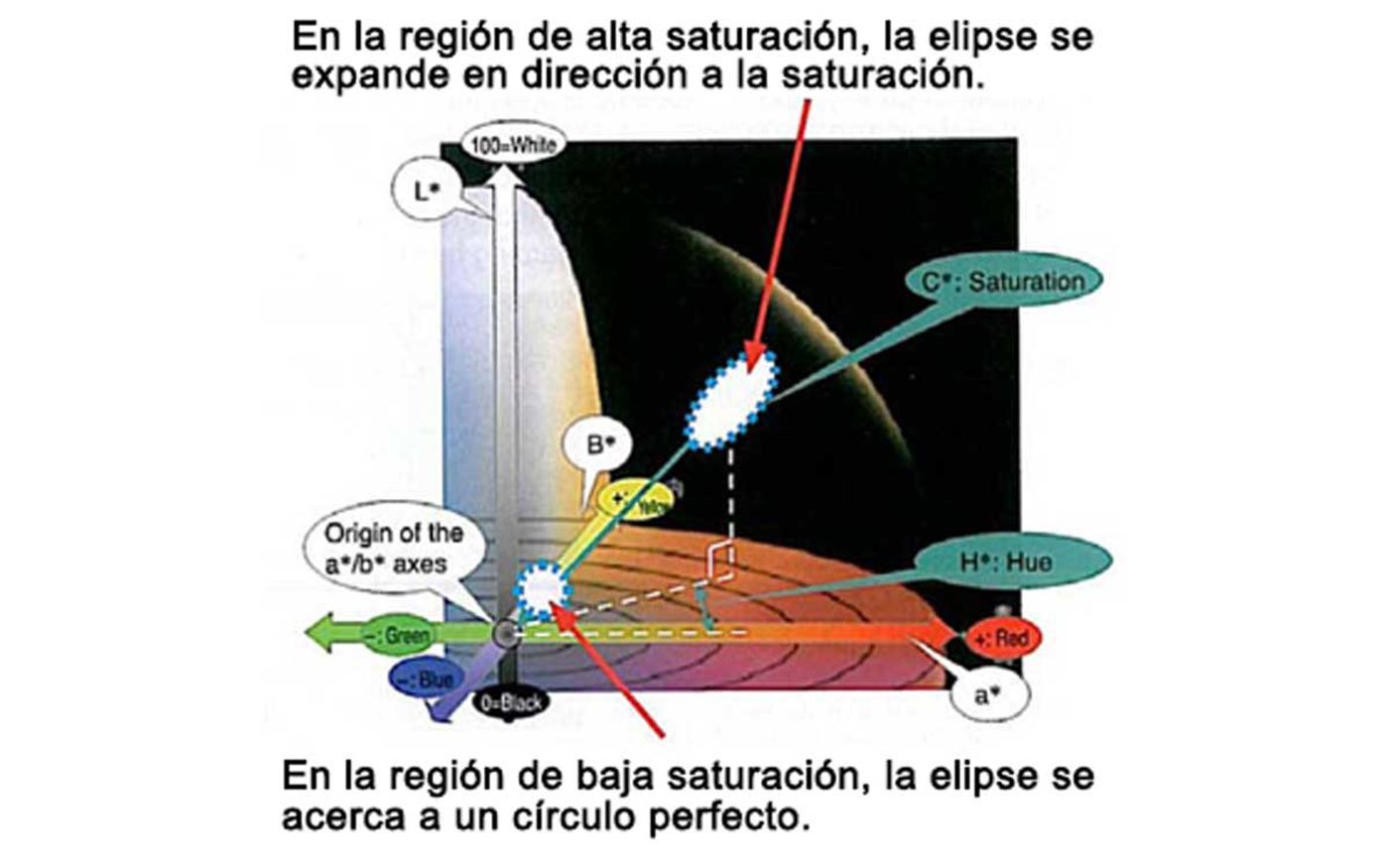 Características de la fórmula CIE 2000 para diferenciar color