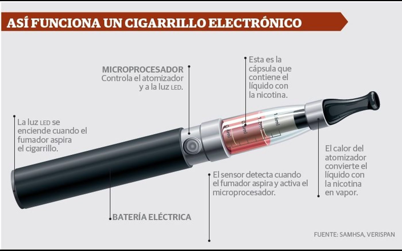 Resultado de imagen de Cigarrillos Electrónicos